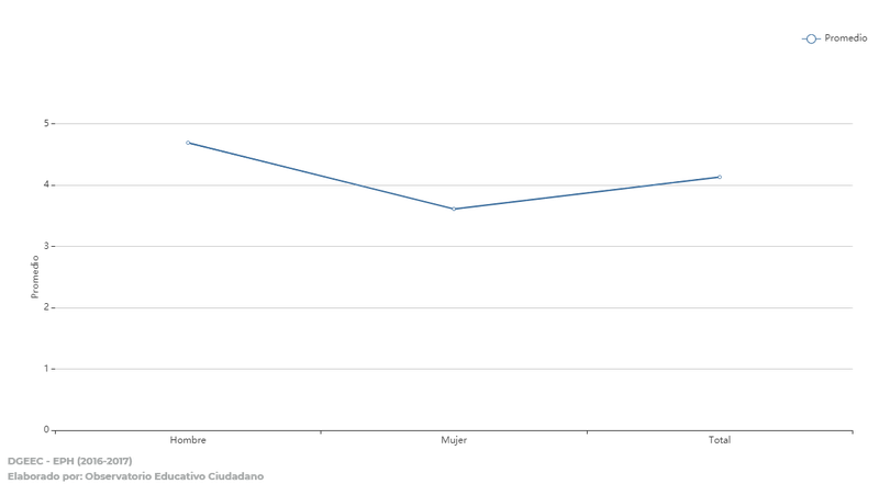 Gráfico 5: Promedio de años de escolaridad de la población indígena de 15 años y más de edad, según sexo.